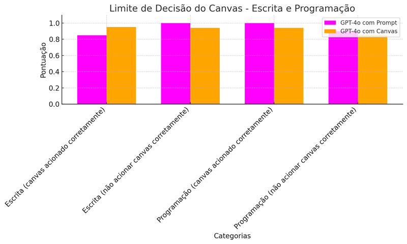 Limite De Decisão Do Canvas - Escrita E Programação Limite De Decisão Do Canvas - Escrita E Programação