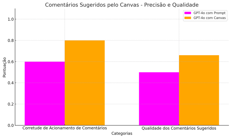 Comentários Sugeridos pelo Canvas - Precisão e Qualidade Comentários Sugeridos pelo Canvas - Precisão e Qualidade
