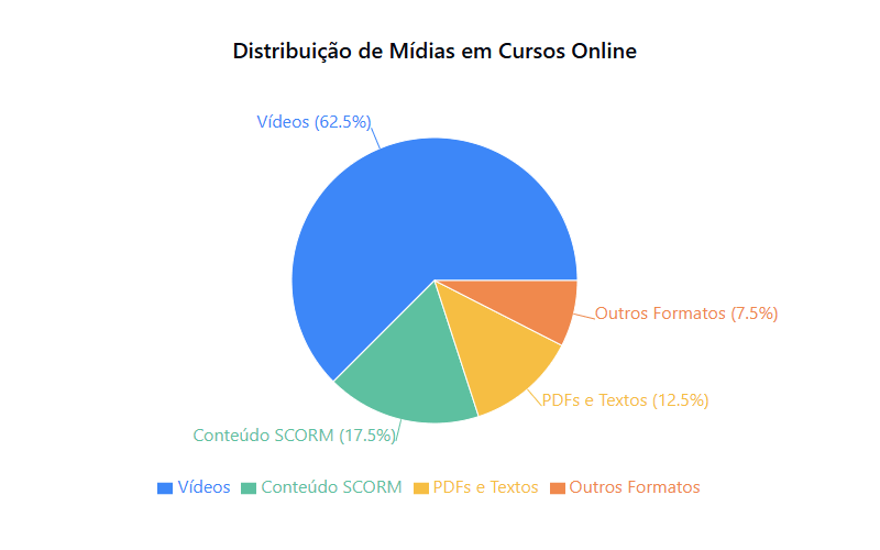 Gráfico sobre o uso aproximado de cada uma das mídias mais utilizadas em cursos e treinamentos online - Fonte: setor de educação online até 2024 Gráfico sobre o uso aproximado de cada uma das mídias mais utilizadas em cursos e treinamentos online - Fonte: setor de educação online até 2024