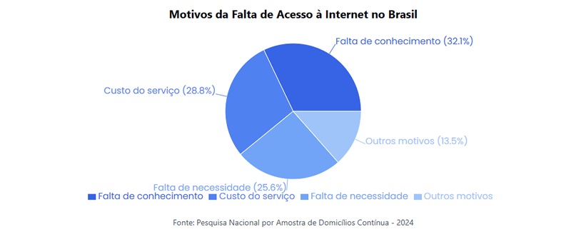 Motivos da Falta de Acesso à Internet no Brasil - Fonte: Pesquisa Nacional por Amostra de Domicílios Contínua Motivos da Falta de Acesso à Internet no Brasil - Fonte: Pesquisa Nacional por Amostra de Domicílios Contínua
