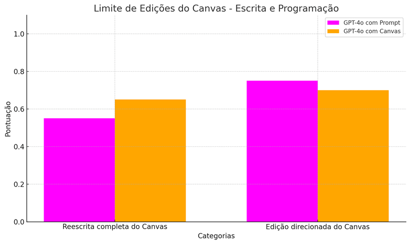 Limite De Edições Do Canvas - Escrita E Programação Limite De Edições Do Canvas - Escrita E Programação